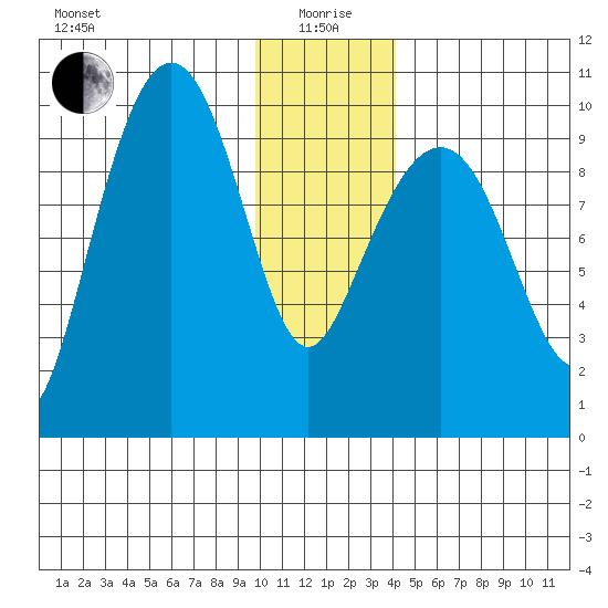 Sawmill Bay tide chart for Monday, January 6, 2025