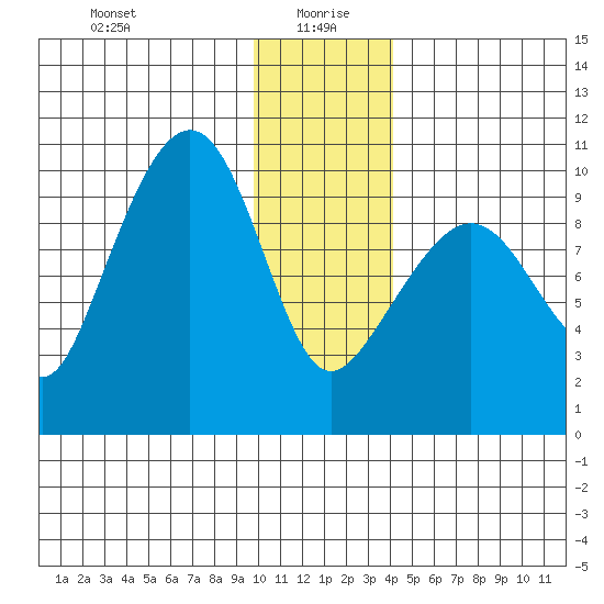 Sawmill Bay tide chart for Tuesday, January 7, 2025