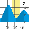 Sawmill Bay tide chart for Tuesday, January 7, 2025