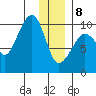 Sawmill Bay tide chart for Wednesday, January 8, 2025