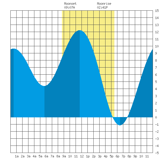 Sawmill Bay tide chart for Monday, February 10, 2025