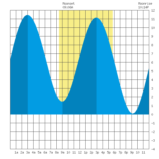 Sawmill Bay tide chart for Saturday, February 15, 2025