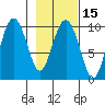 Sawmill Bay tide chart for Saturday, February 15, 2025