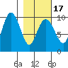 Sawmill Bay tide chart for Monday, February 17, 2025