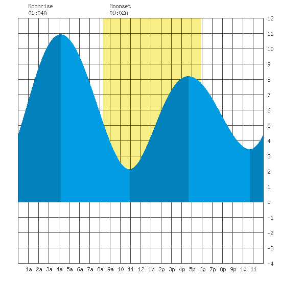 Sawmill Bay tide chart for Tuesday, February 18, 2025