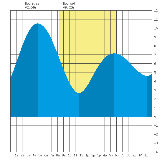Sawmill Bay tide chart for Wednesday, February 19, 2025