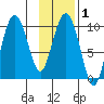 Sawmill Bay tide chart for Saturday, February 1, 2025