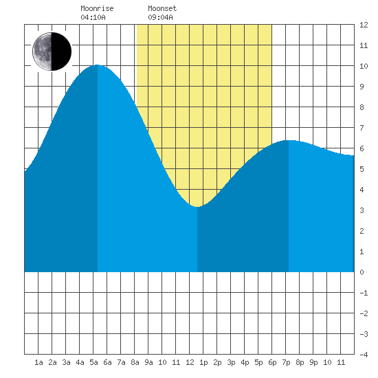 Sawmill Bay tide chart for Thursday, February 20, 2025