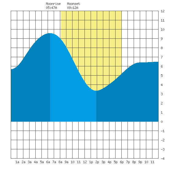 Sawmill Bay tide chart for Friday, February 21, 2025