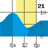 Sawmill Bay tide chart for Friday, February 21, 2025