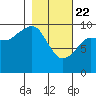 Sawmill Bay tide chart for Saturday, February 22, 2025