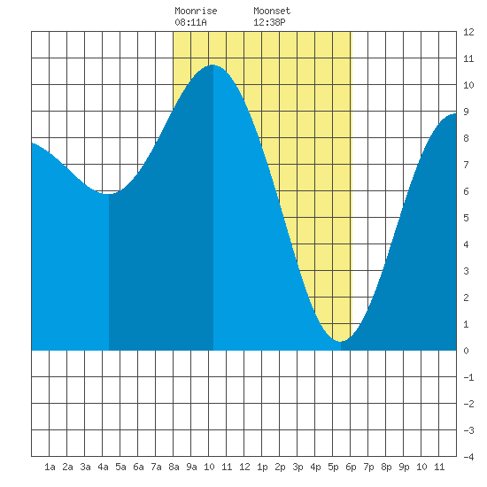 Sawmill Bay tide chart for Monday, February 24, 2025