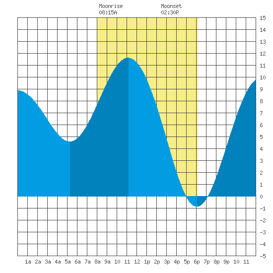 Sawmill Bay tide chart for Tuesday, February 25, 2025