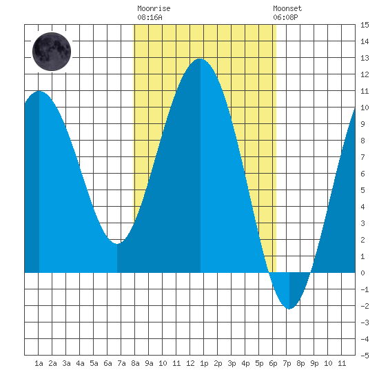Sawmill Bay tide chart for Thursday, February 27, 2025