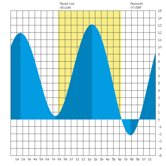 Sawmill Bay tide chart for Friday, February 28, 2025