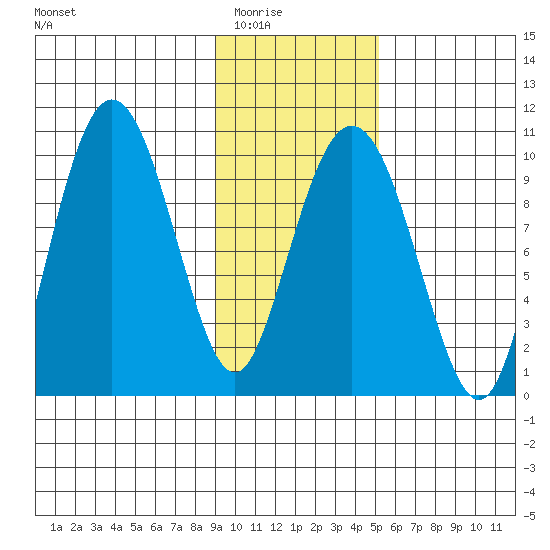 Sawmill Bay tide chart for Sunday, February 2, 2025