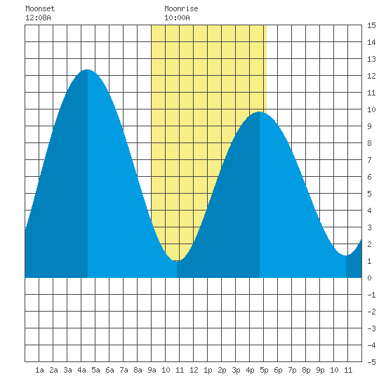 Sawmill Bay tide chart for Monday, February 3, 2025