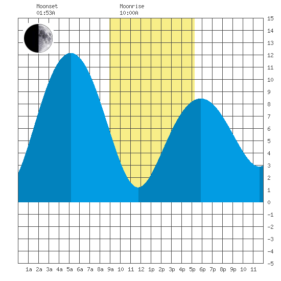 Sawmill Bay tide chart for Tuesday, February 4, 2025