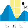 Sawmill Bay tide chart for Thursday, February 6, 2025