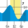 Sawmill Bay tide chart for Friday, February 7, 2025