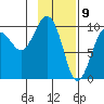 Sawmill Bay tide chart for Sunday, February 9, 2025