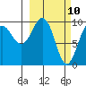 Sawmill Bay tide chart for Monday, March 10, 2025