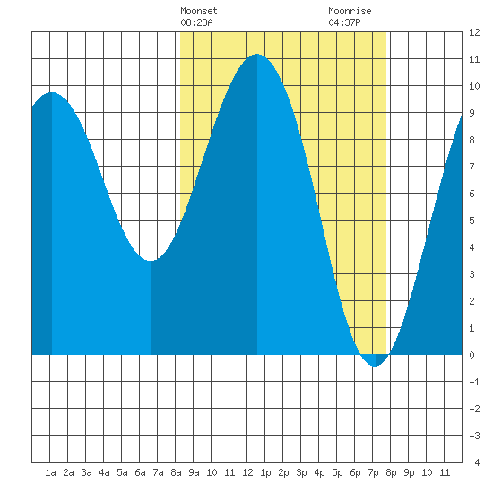 Sawmill Bay tide chart for Tuesday, March 11, 2025