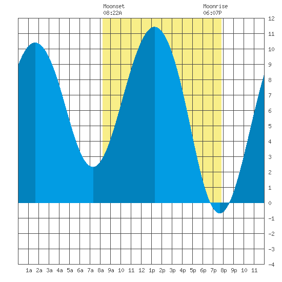 Sawmill Bay tide chart for Wednesday, March 12, 2025