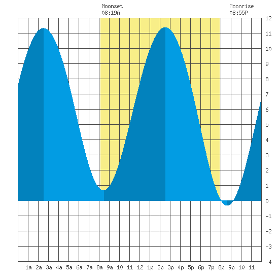 Sawmill Bay tide chart for Friday, March 14, 2025