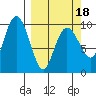 Sawmill Bay tide chart for Tuesday, March 18, 2025