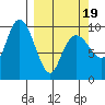 Sawmill Bay tide chart for Wednesday, March 19, 2025