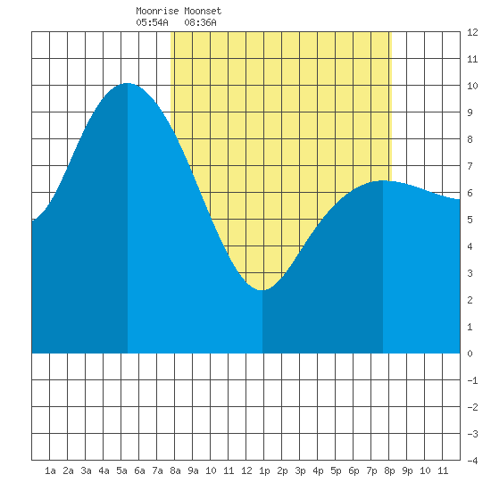 Sawmill Bay tide chart for Friday, March 21, 2025