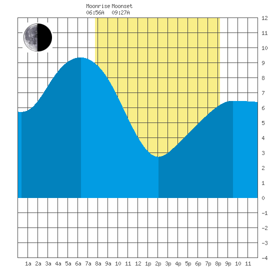Sawmill Bay tide chart for Saturday, March 22, 2025