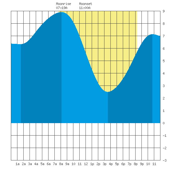 Sawmill Bay tide chart for Sunday, March 23, 2025