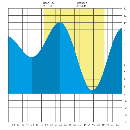Sawmill Bay tide chart for Tuesday, March 25, 2025