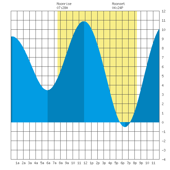 Sawmill Bay tide chart for Wednesday, March 26, 2025