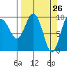Sawmill Bay tide chart for Wednesday, March 26, 2025