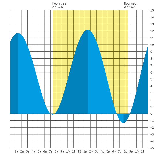Sawmill Bay tide chart for Friday, March 28, 2025