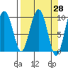 Sawmill Bay tide chart for Friday, March 28, 2025