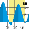 Sawmill Bay tide chart for Sunday, March 30, 2025