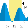 Sawmill Bay tide chart for Tuesday, March 4, 2025