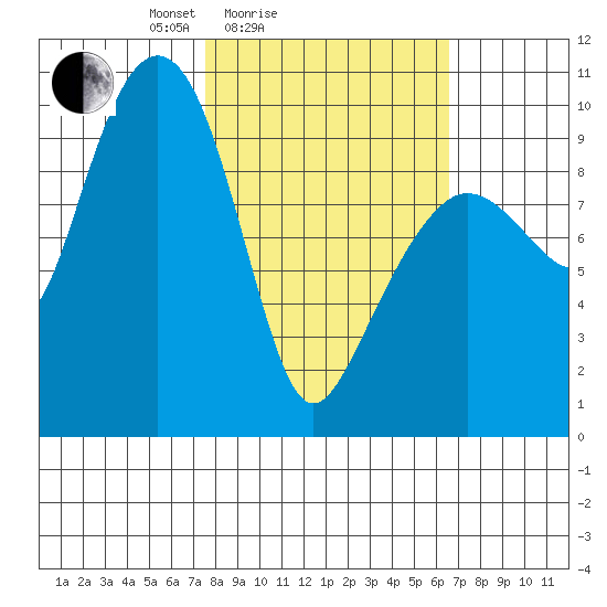 Sawmill Bay tide chart for Thursday, March 6, 2025