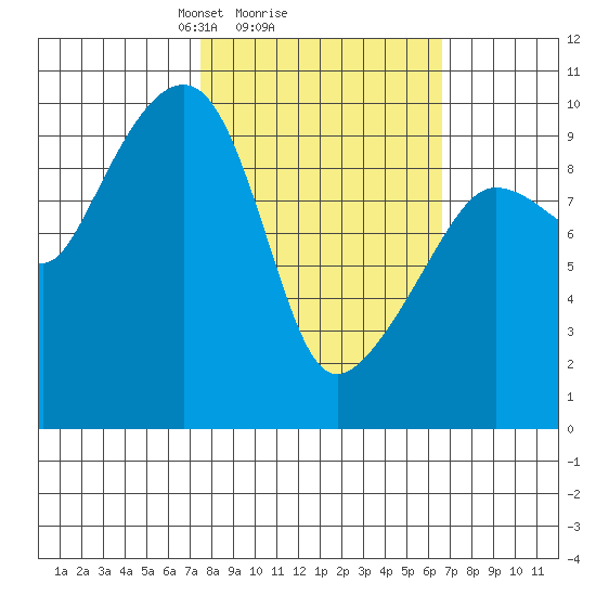 Sawmill Bay tide chart for Friday, March 7, 2025