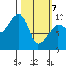 Sawmill Bay tide chart for Friday, March 7, 2025