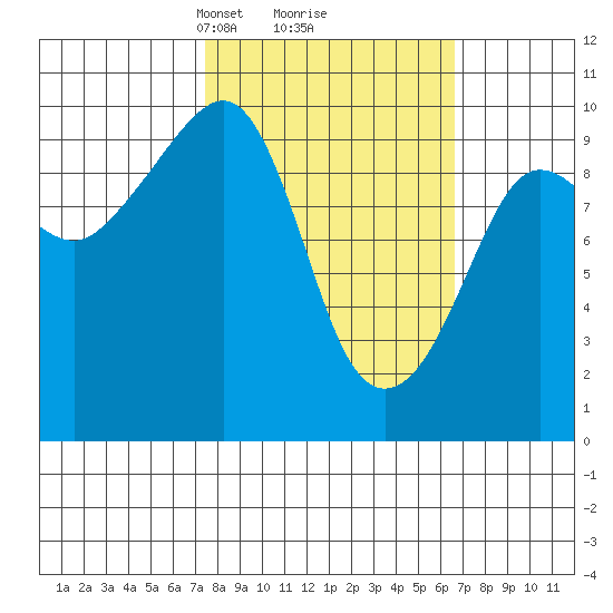 Sawmill Bay tide chart for Saturday, March 8, 2025
