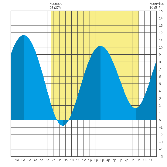 Sawmill Bay tide chart for Sunday, April 13, 2025