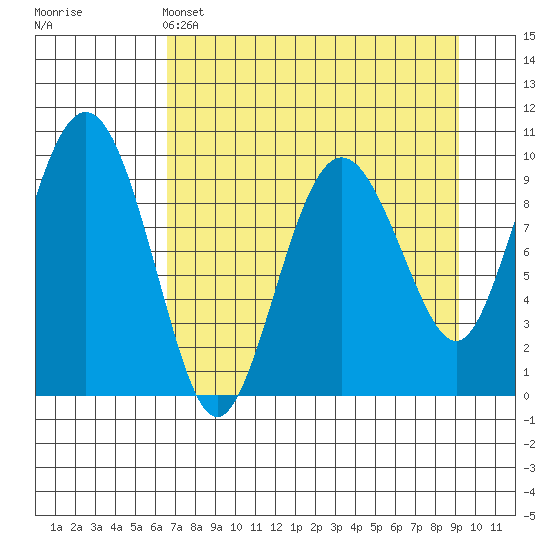 Sawmill Bay tide chart for Monday, April 14, 2025