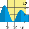 Sawmill Bay tide chart for Thursday, April 17, 2025