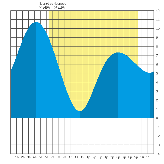 Sawmill Bay tide chart for Friday, April 18, 2025