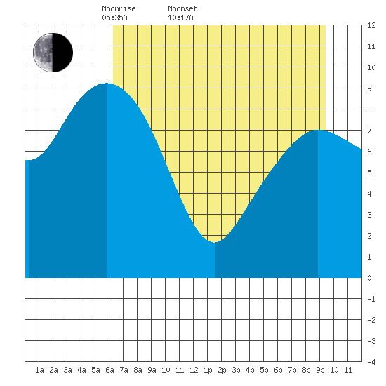 Sawmill Bay tide chart for Sunday, April 20, 2025